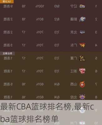 最新CBA篮球排名榜,最新cba篮球排名榜单