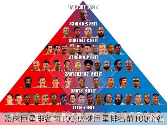 篮球巨星排名前100,篮球巨星排名前100全名