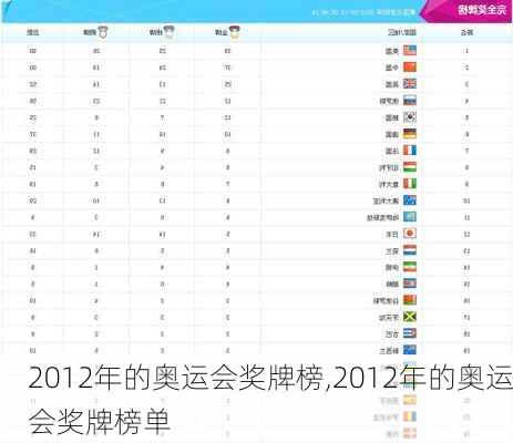 2012年的奥运会奖牌榜,2012年的奥运会奖牌榜单