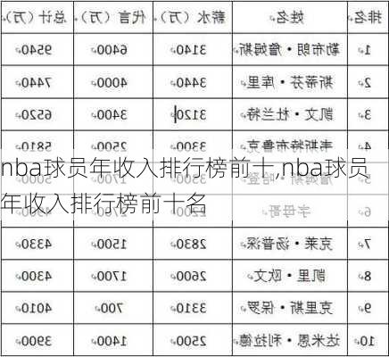 nba球员年收入排行榜前十,nba球员年收入排行榜前十名