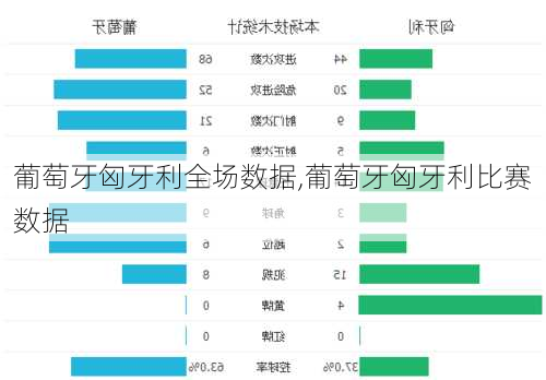 葡萄牙匈牙利全场数据,葡萄牙匈牙利比赛数据