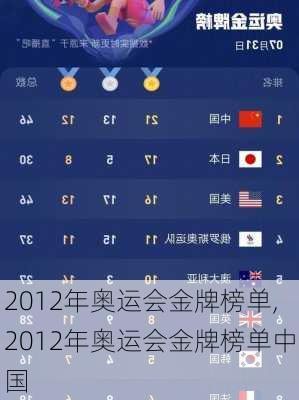 2012年奥运会金牌榜单,2012年奥运会金牌榜单中国