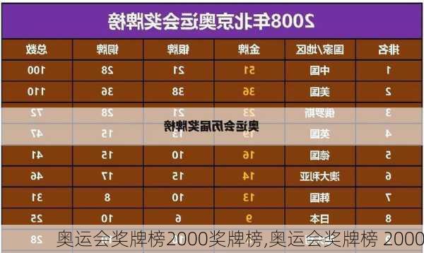 奥运会奖牌榜2000奖牌榜,奥运会奖牌榜 2000