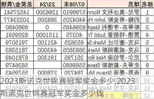 2023斯诺克世锦赛冠军奖金多少,2023斯诺克世锦赛冠军奖金多少钱