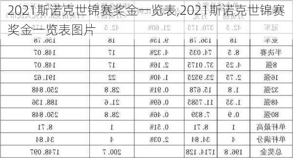 2021斯诺克世锦赛奖金一览表,2021斯诺克世锦赛奖金一览表图片