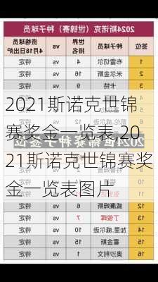 2021斯诺克世锦赛奖金一览表,2021斯诺克世锦赛奖金一览表图片