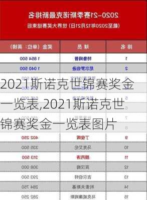 2021斯诺克世锦赛奖金一览表,2021斯诺克世锦赛奖金一览表图片