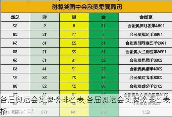 各届奥运会奖牌榜排名表,各届奥运会奖牌榜排名表格