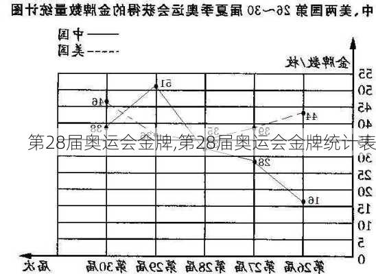 第28届奥运会金牌,第28届奥运会金牌统计表