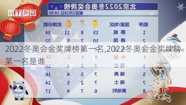 2022冬奥会金奖牌榜第一名,2022冬奥会金奖牌榜第一名是谁