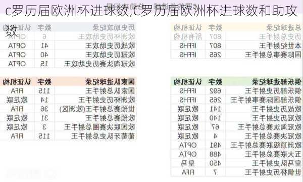 c罗历届欧洲杯进球数,C罗历届欧洲杯进球数和助攻数