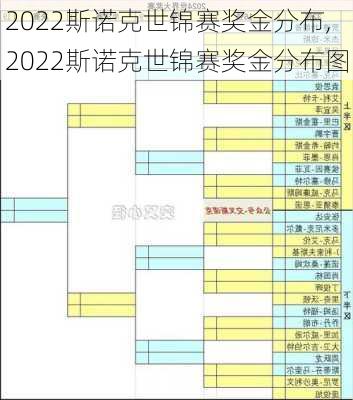 2022斯诺克世锦赛奖金分布,2022斯诺克世锦赛奖金分布图