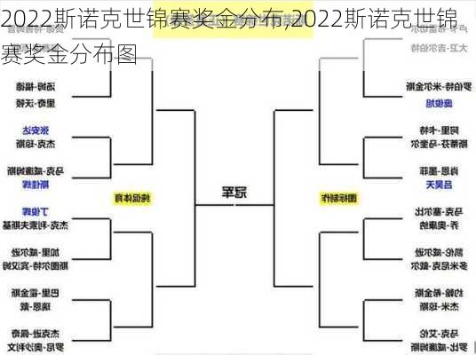 2022斯诺克世锦赛奖金分布,2022斯诺克世锦赛奖金分布图