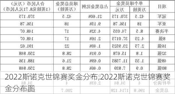 2022斯诺克世锦赛奖金分布,2022斯诺克世锦赛奖金分布图