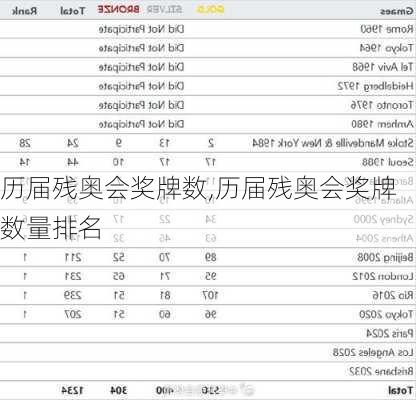 历届残奥会奖牌数,历届残奥会奖牌数量排名