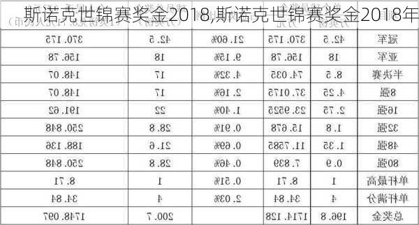 斯诺克世锦赛奖金2018,斯诺克世锦赛奖金2018年