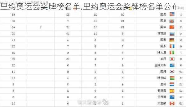 里约奥运会奖牌榜名单,里约奥运会奖牌榜名单公布