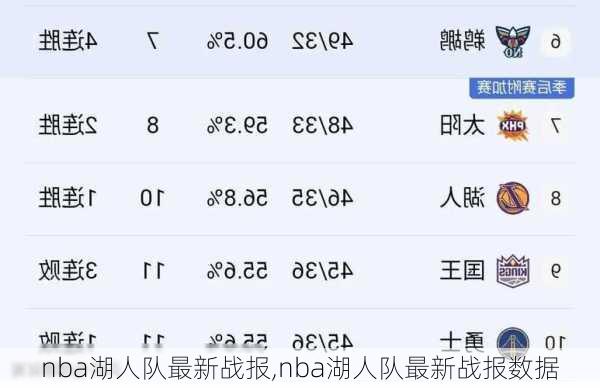 nba湖人队最新战报,nba湖人队最新战报数据