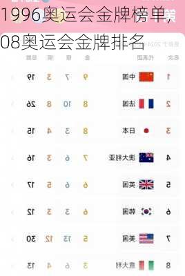 1996奥运会金牌榜单,08奥运会金牌排名