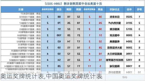 奥运奖牌统计表,中国奥运奖牌统计表