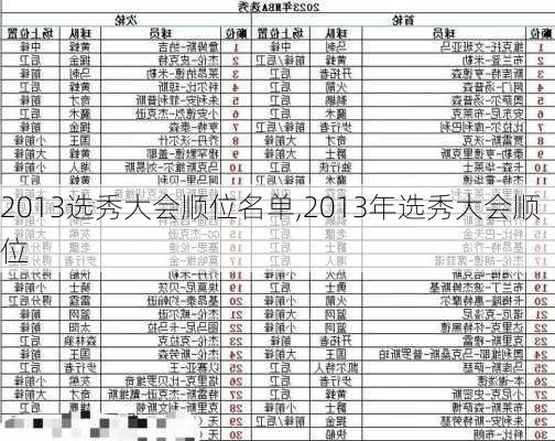 2013选秀大会顺位名单,2013年选秀大会顺位