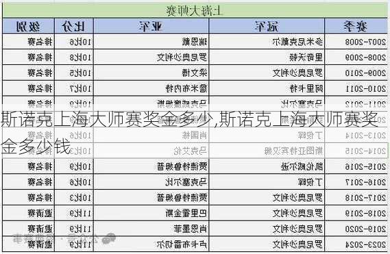 斯诺克上海大师赛奖金多少,斯诺克上海大师赛奖金多少钱