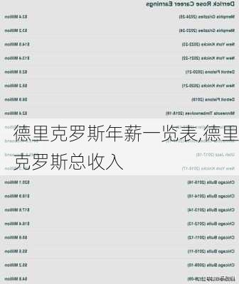 德里克罗斯年薪一览表,德里克罗斯总收入