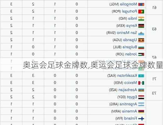 奥运会足球金牌数,奥运会足球金牌数量