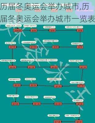 历届冬奥运会举办城市,历届冬奥运会举办城市一览表