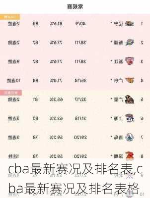 cba最新赛况及排名表,cba最新赛况及排名表格