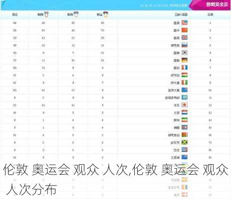 伦敦 奥运会 观众 人次,伦敦 奥运会 观众 人次分布