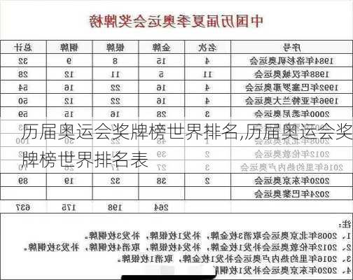 历届奥运会奖牌榜世界排名,历届奥运会奖牌榜世界排名表