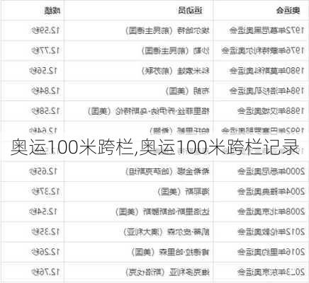 奥运100米跨栏,奥运100米跨栏记录