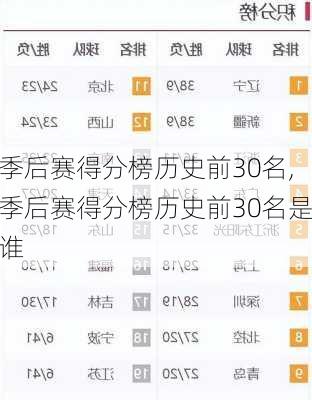 季后赛得分榜历史前30名,季后赛得分榜历史前30名是谁
