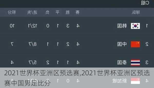 2021世界杯亚洲区预选赛,2021世界杯亚洲区预选赛中国男足比分