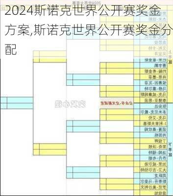 2024斯诺克世界公开赛奖金方案,斯诺克世界公开赛奖金分配