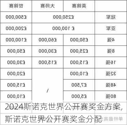 2024斯诺克世界公开赛奖金方案,斯诺克世界公开赛奖金分配