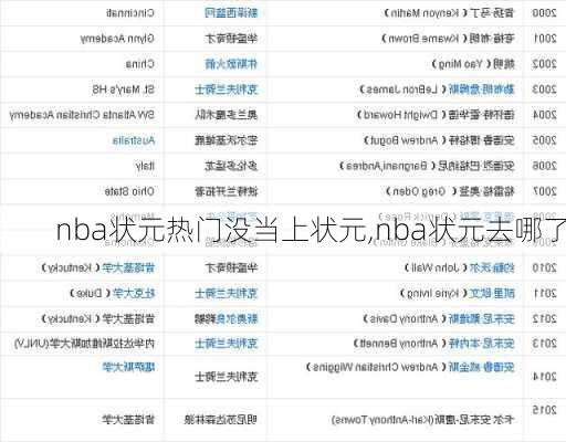 nba状元热门没当上状元,nba状元去哪了