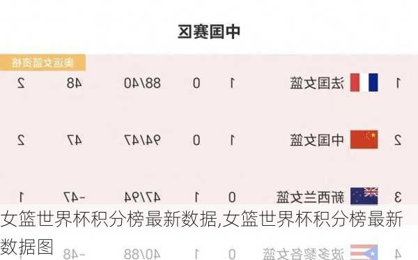 女篮世界杯积分榜最新数据,女篮世界杯积分榜最新数据图