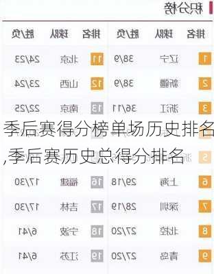 季后赛得分榜单场历史排名,季后赛历史总得分排名