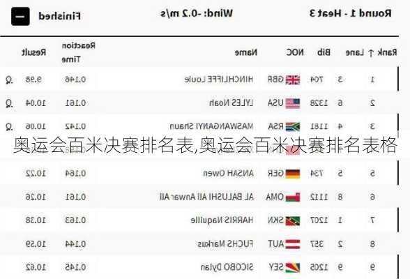 奥运会百米决赛排名表,奥运会百米决赛排名表格
