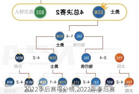 2022季后赛得分榜,2022年季后赛