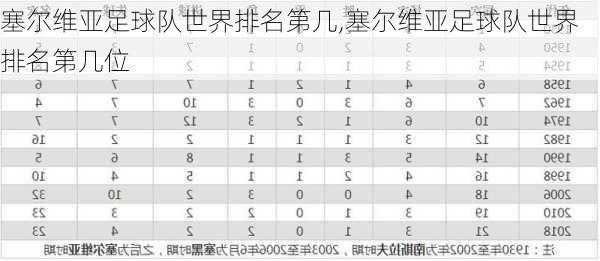 塞尔维亚足球队世界排名第几,塞尔维亚足球队世界排名第几位