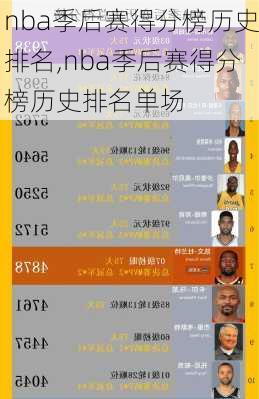 nba季后赛得分榜历史排名,nba季后赛得分榜历史排名单场