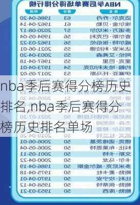 nba季后赛得分榜历史排名,nba季后赛得分榜历史排名单场