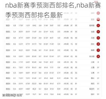 nba新赛季预测西部排名,nba新赛季预测西部排名最新