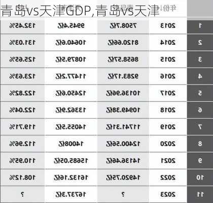 青岛vs天津GDP,青岛vs天津