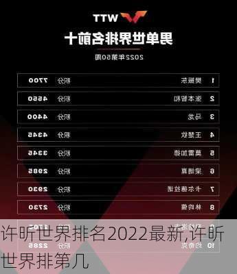 许昕世界排名2022最新,许昕世界排第几