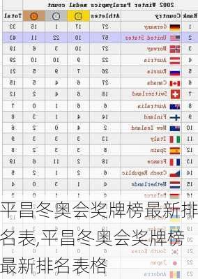 平昌冬奥会奖牌榜最新排名表,平昌冬奥会奖牌榜最新排名表格