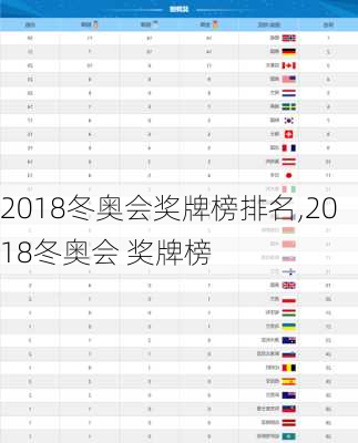 2018冬奥会奖牌榜排名,2018冬奥会 奖牌榜